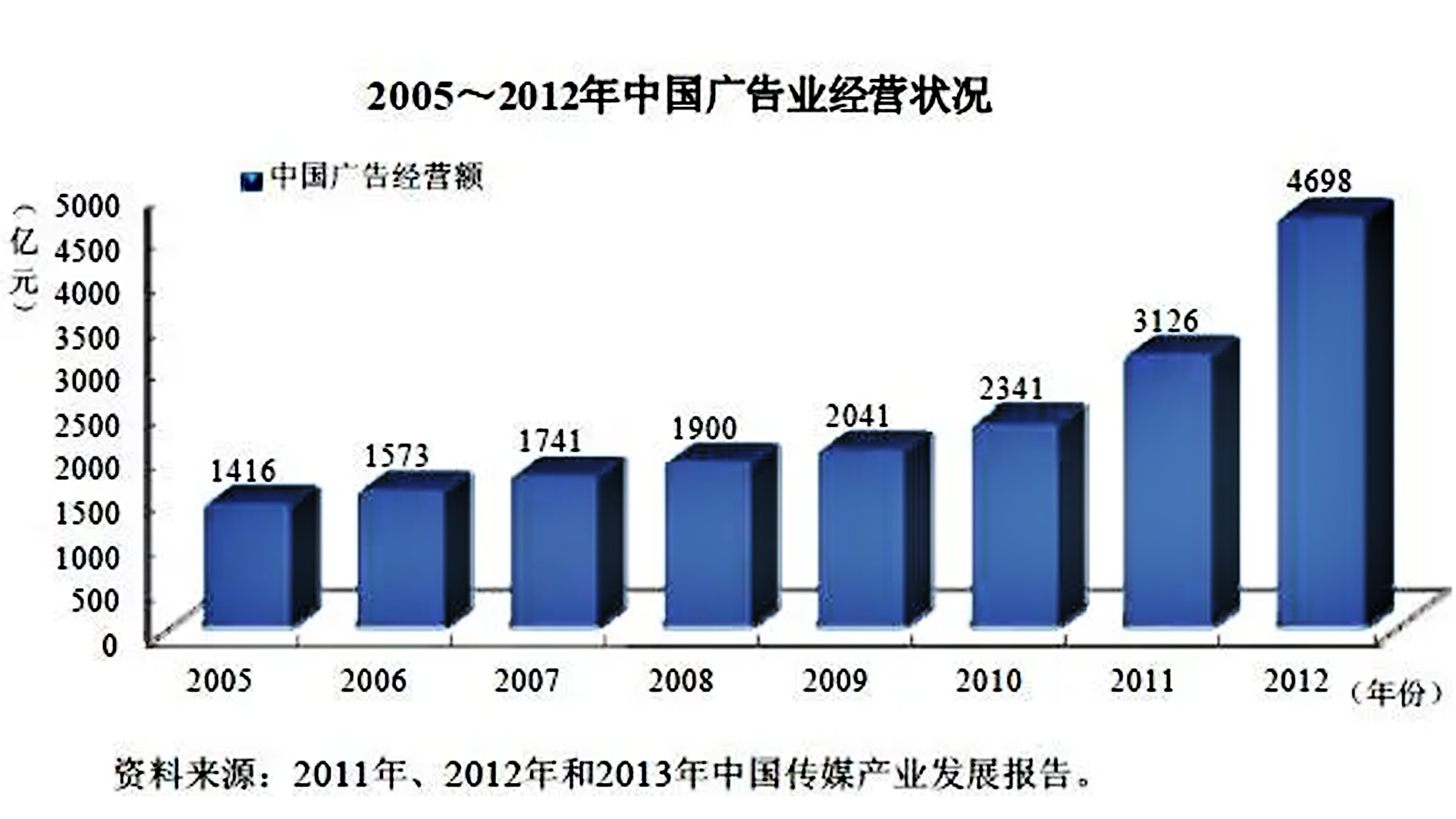 广告媒介公司行业现状,广告行业现状和困境