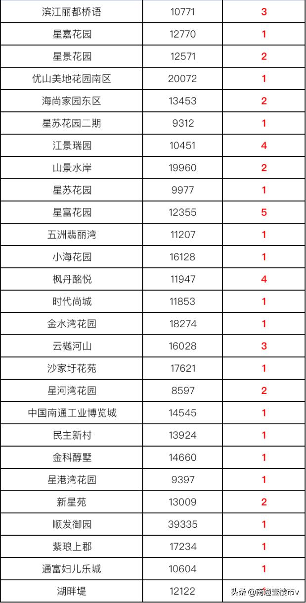 南通各大小区成交价,南通市在售新楼盘销量统计