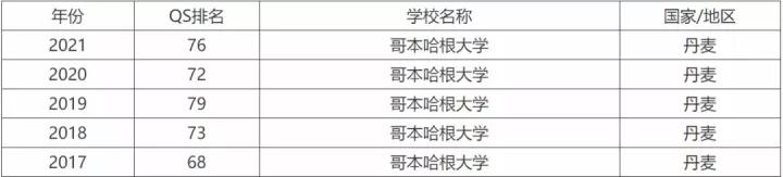 国外排名前100的大学哥本哈根,哥本哈根大学是丹麦最好的大学吗