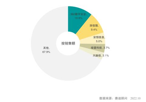 赛迪顾问:国内EDR日趋成熟360EDR市场份额居首位
