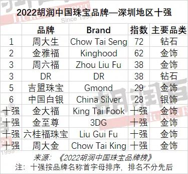 中国十大黄金珠宝品牌排行榜最新,中国黄金珠宝品质口碑排行