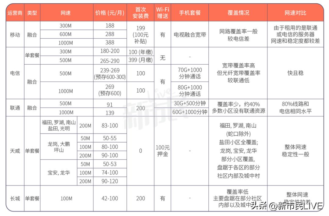 深圳租房要注意哪些事项,深圳租房怎么装宽带省钱
