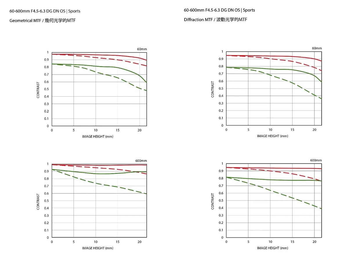 更轻、更锐、手持更稳适马60-600mmF4.5-6.3DGDNOS微单版镜头评测