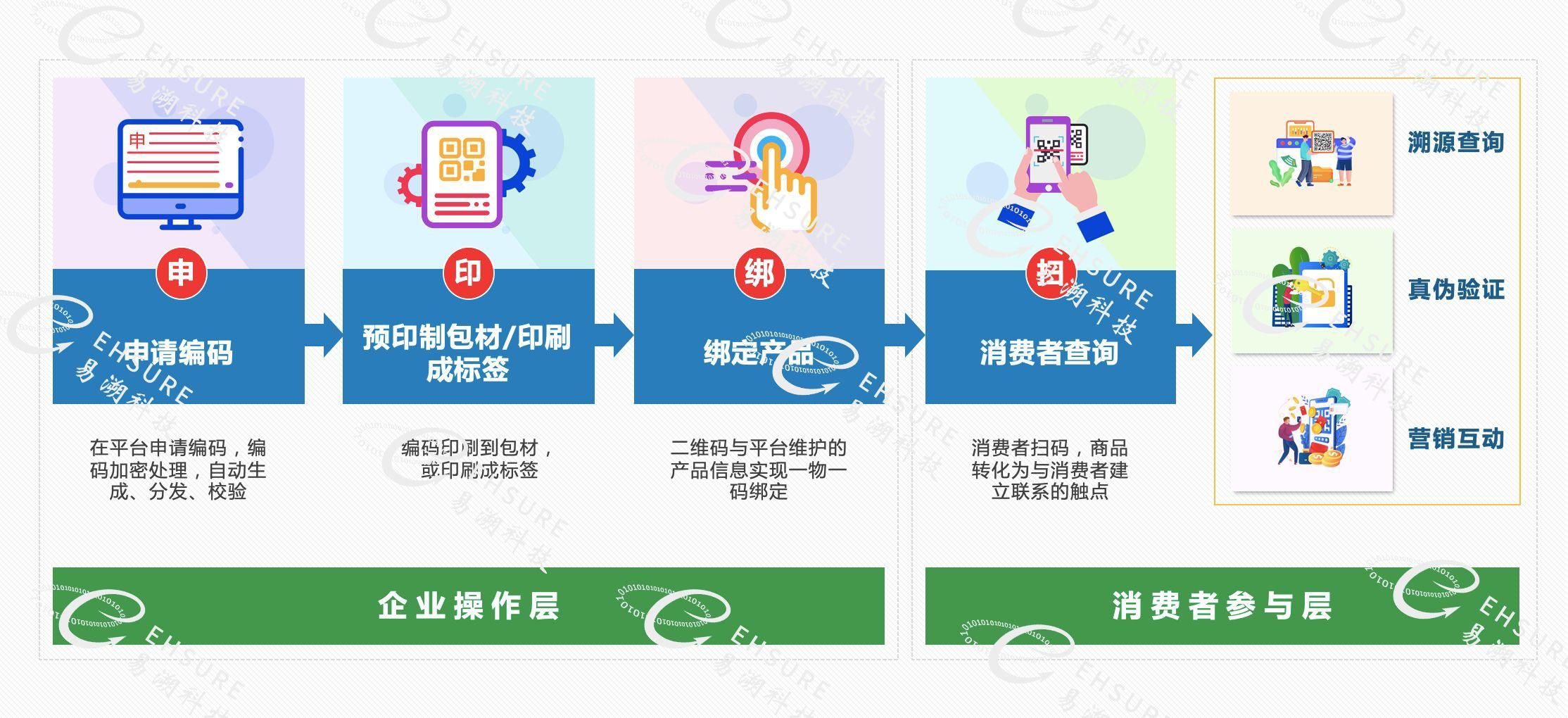 溯源系统的步骤,溯源系统可以实现哪些功能