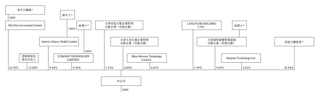 美大健康孵化，中国最大的消费级检测平台「美因基因」递表港交所