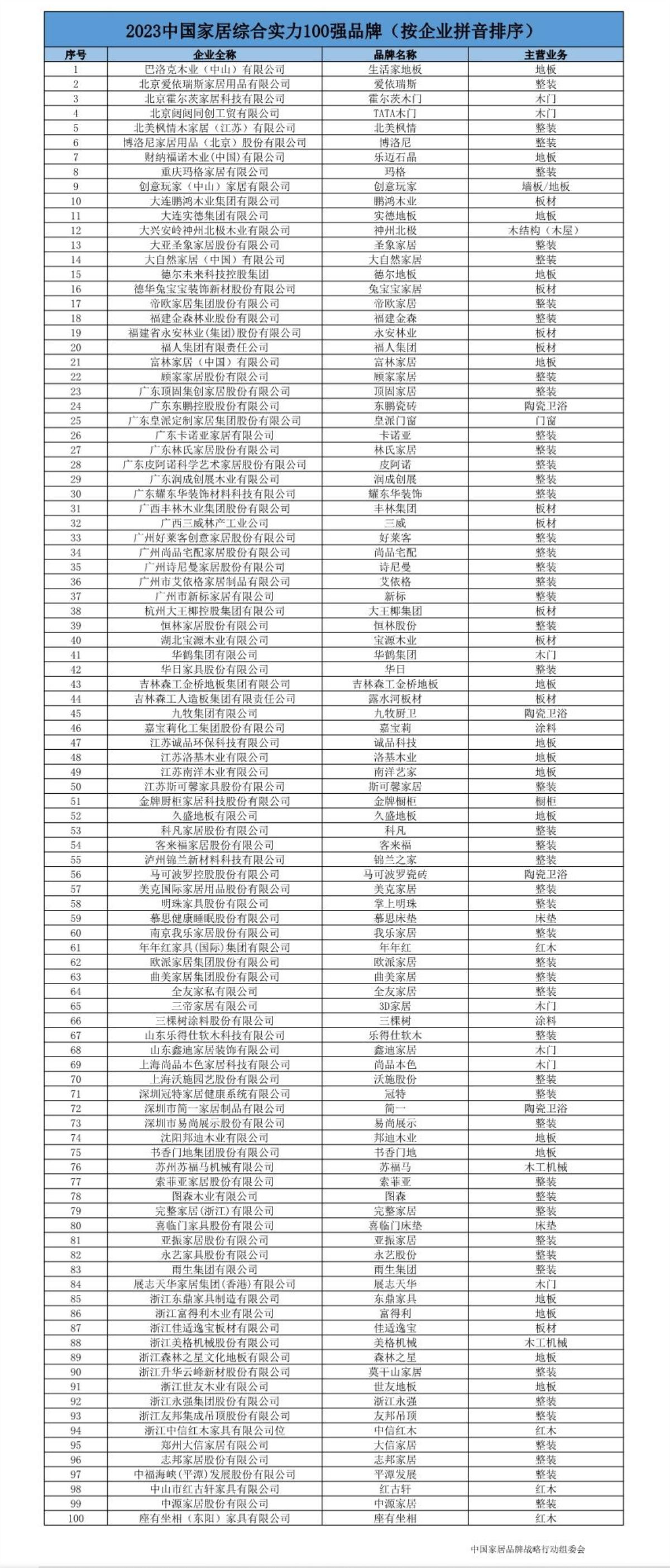 2024中国家居综合实力100强品牌,2023消费者信赖十大家居品牌名单