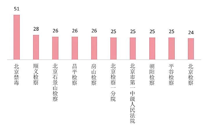 2022微博榜单,2024年微博排行榜