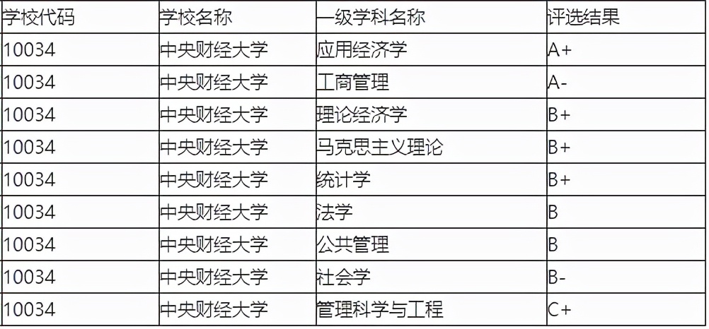 中央财经大学pk上海大学,中央财经大学vs西南财经大学