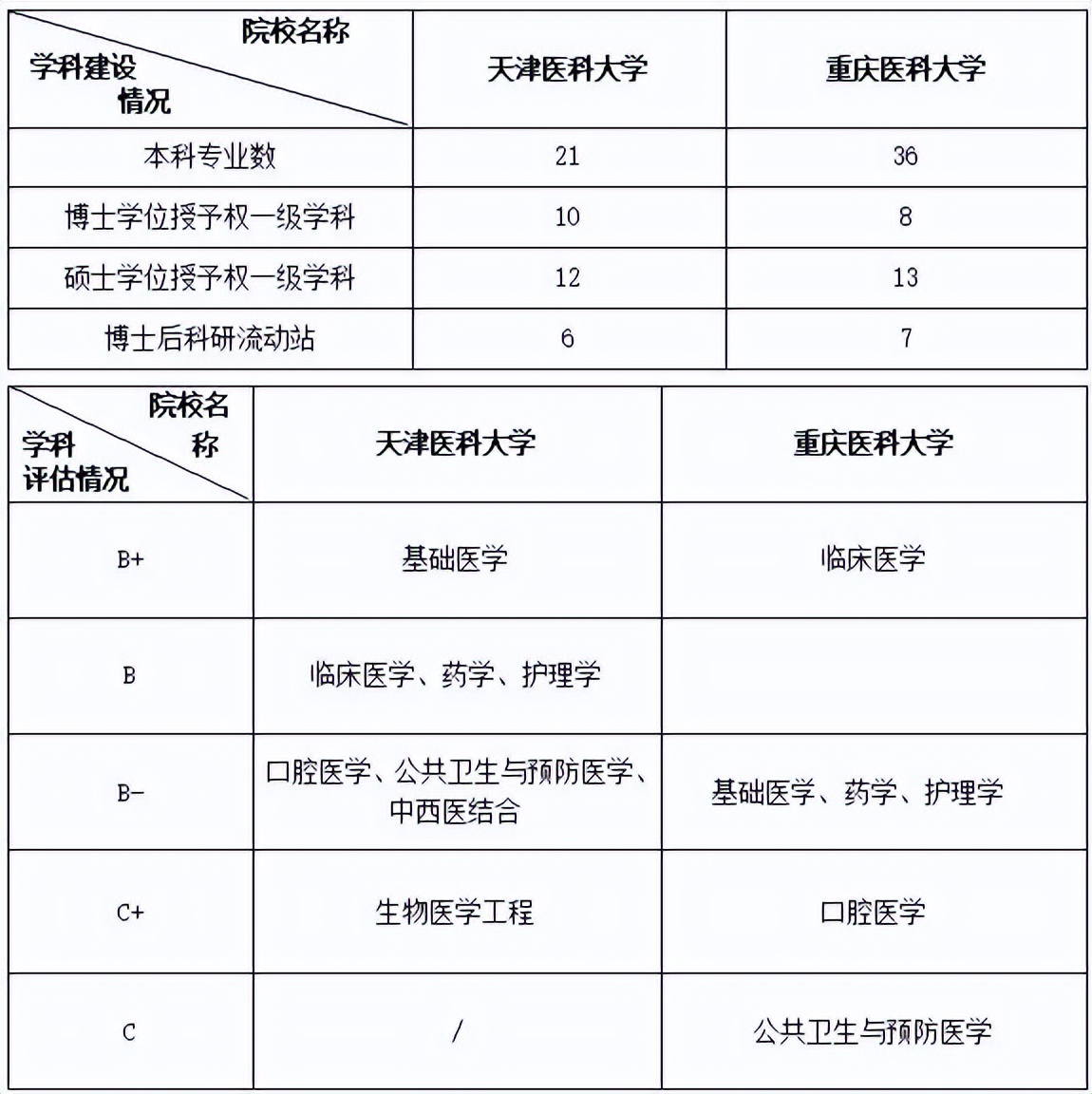 重庆医科大学VS天津医科大学，两校是什么档次的大学，哪个更好？