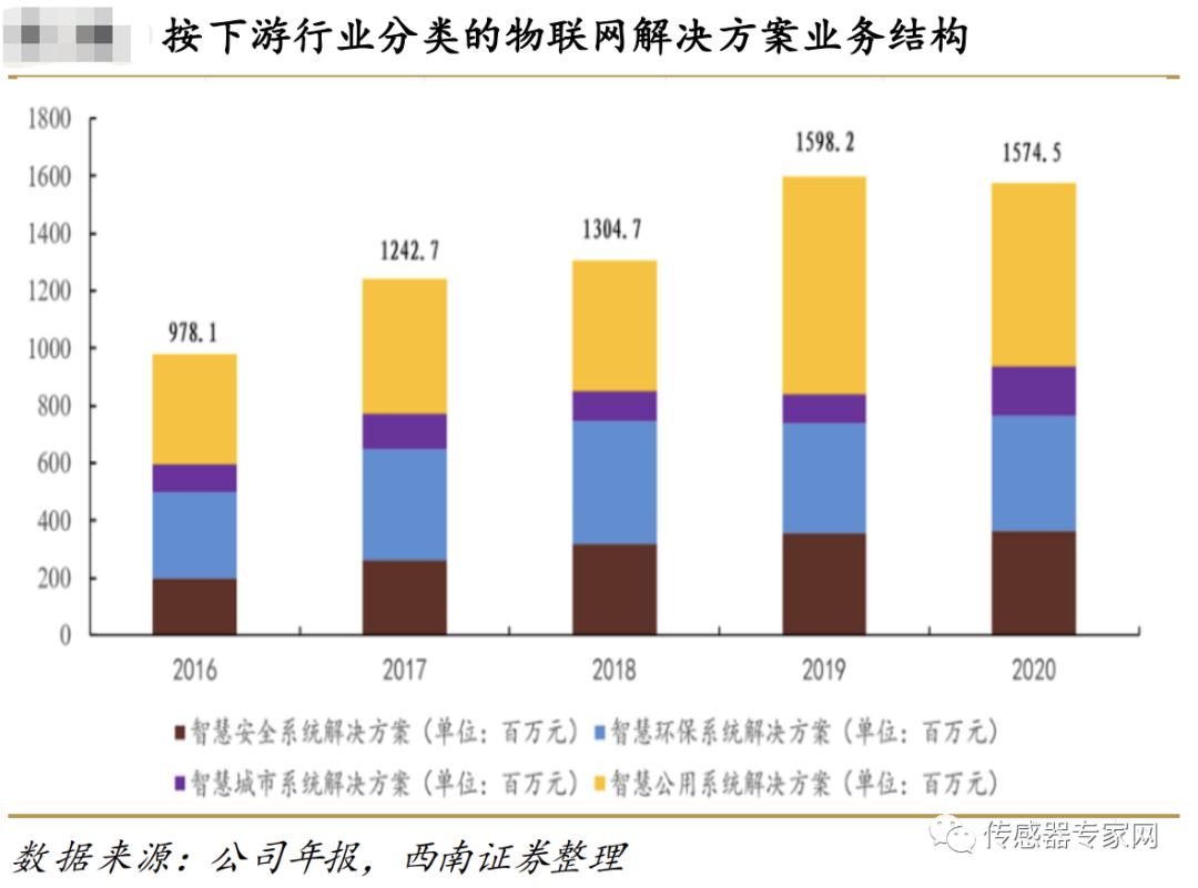 汉威科技和森霸传感对比,汉威科技纳米气体传感器