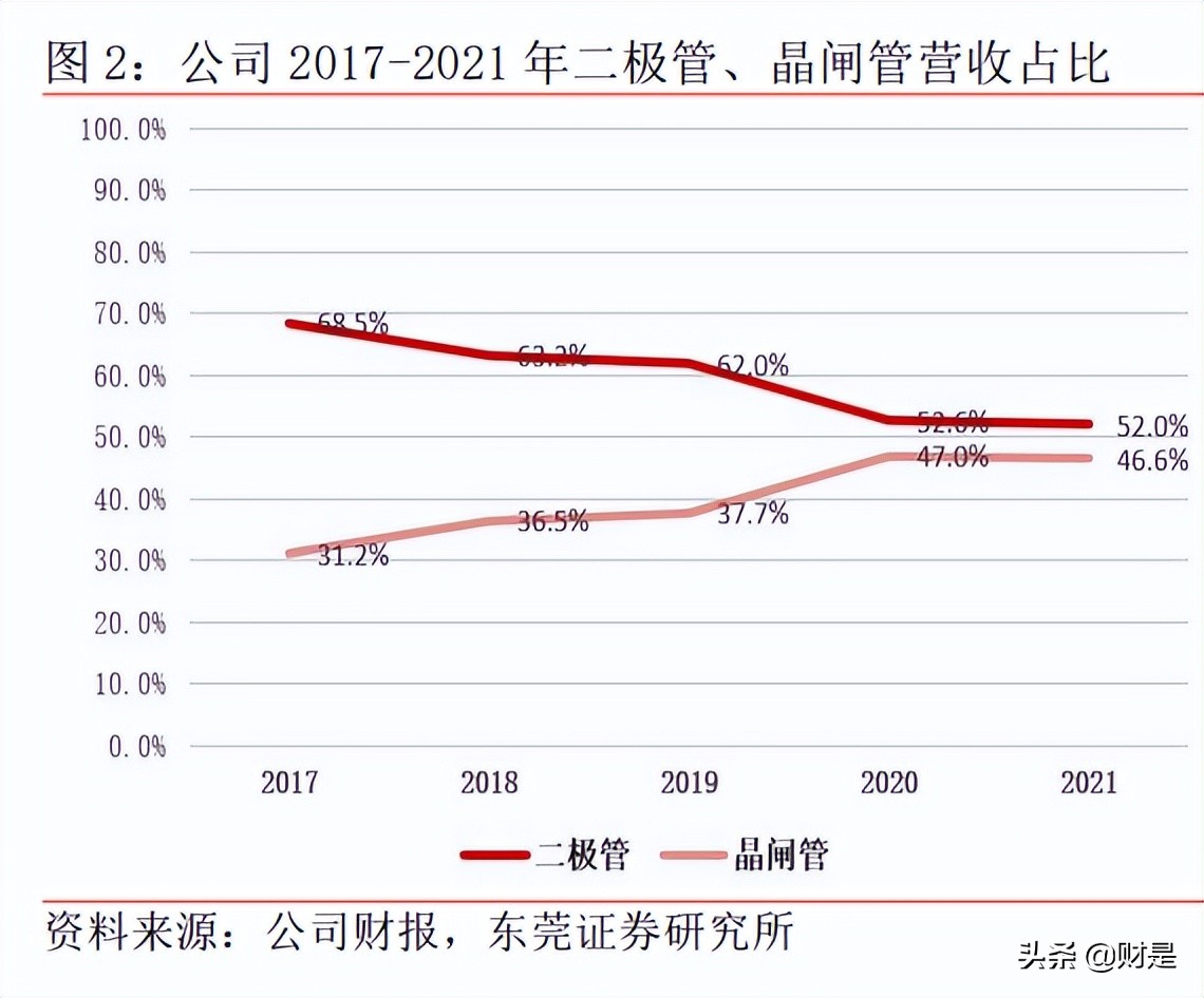 正邦电子研究报告：二极管、晶闸管领域隐形冠军