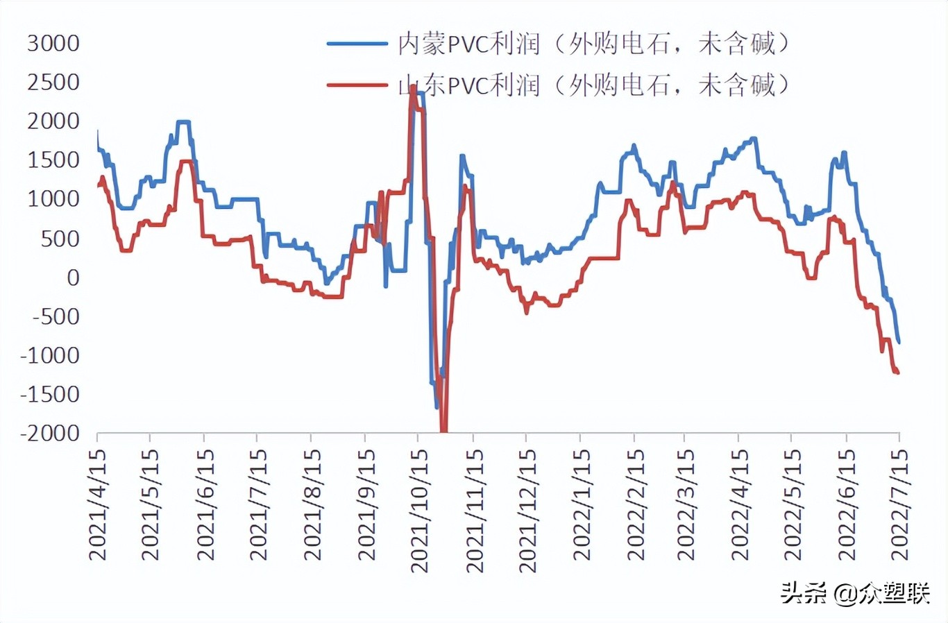 PVC周报：内地氯+碱+PVC亏损，西北综合利润无多，市场边际好转