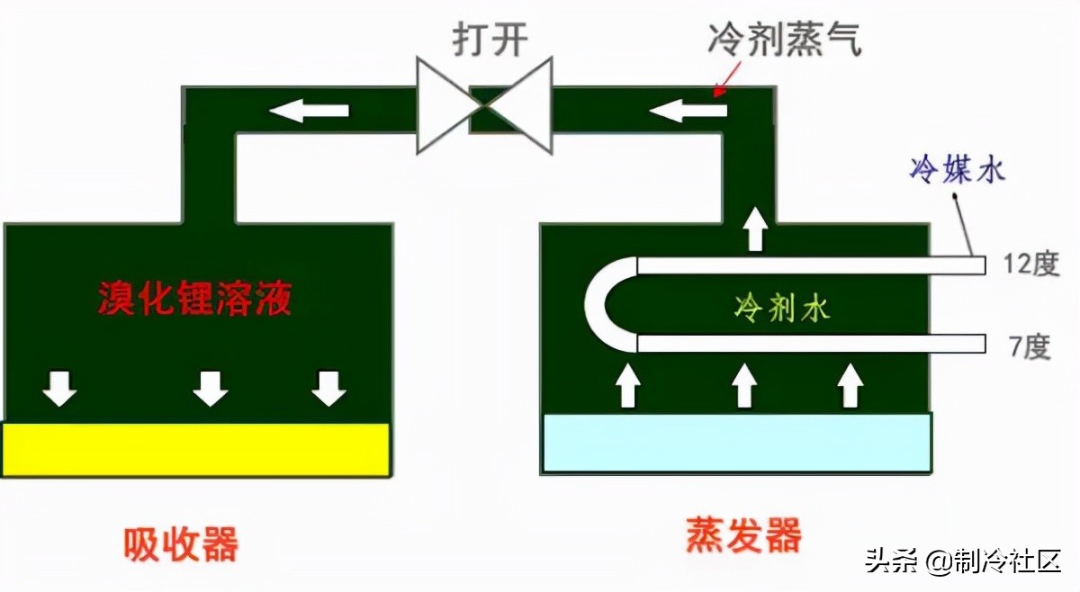 离心压缩机阻塞工况能运行吗,离心压缩机运行中振动降低