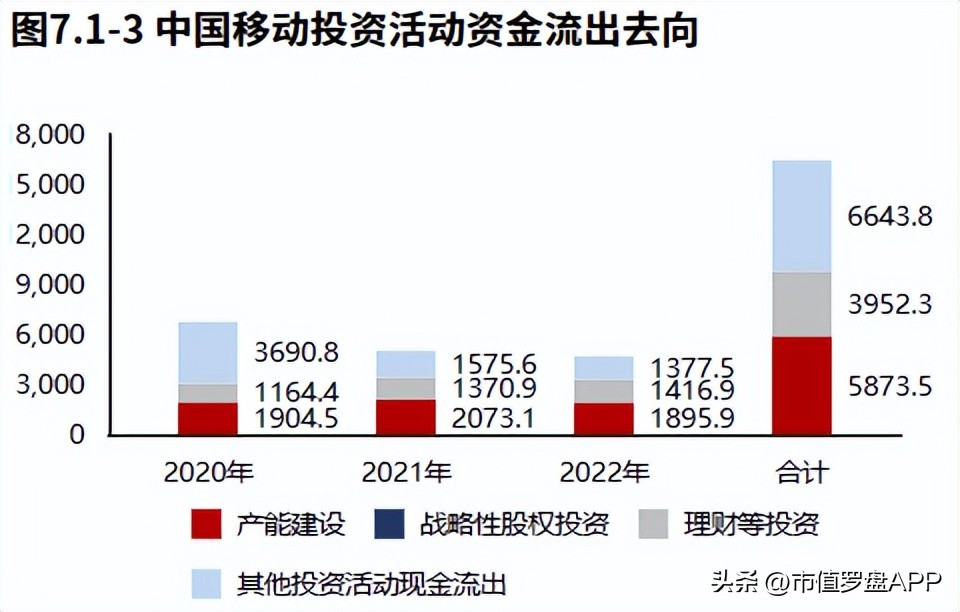 2022年报|中国移动：收入增长“第二曲线”卓有成效！