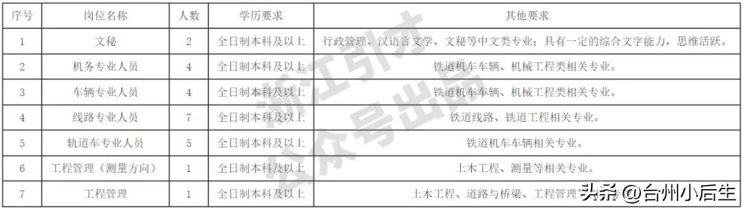 浙江金温铁道开发有限公司（国有企业）2023年春季校招