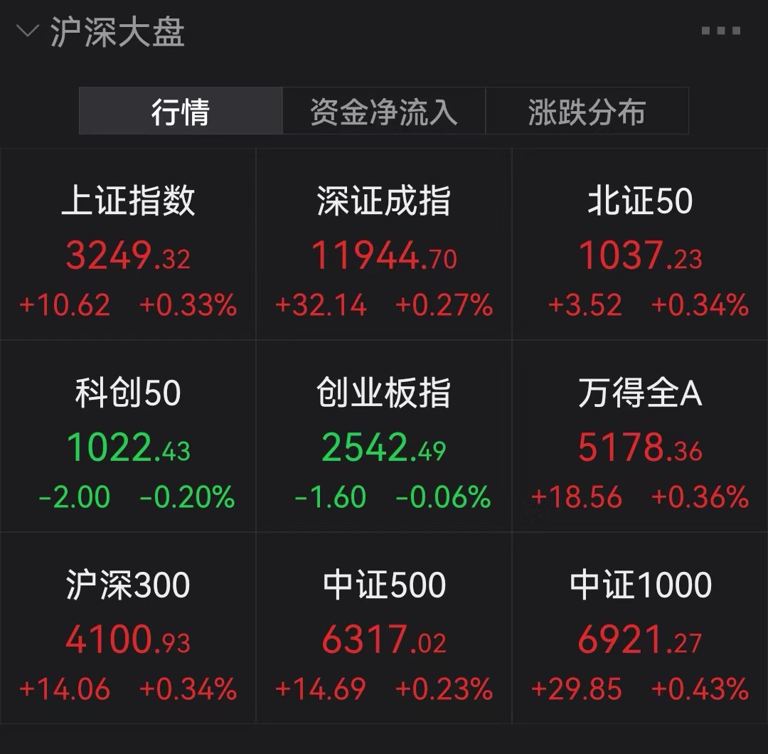 午评创业板指跌近2%续创调整新低,午评创业板指跌超1%再创调整新低