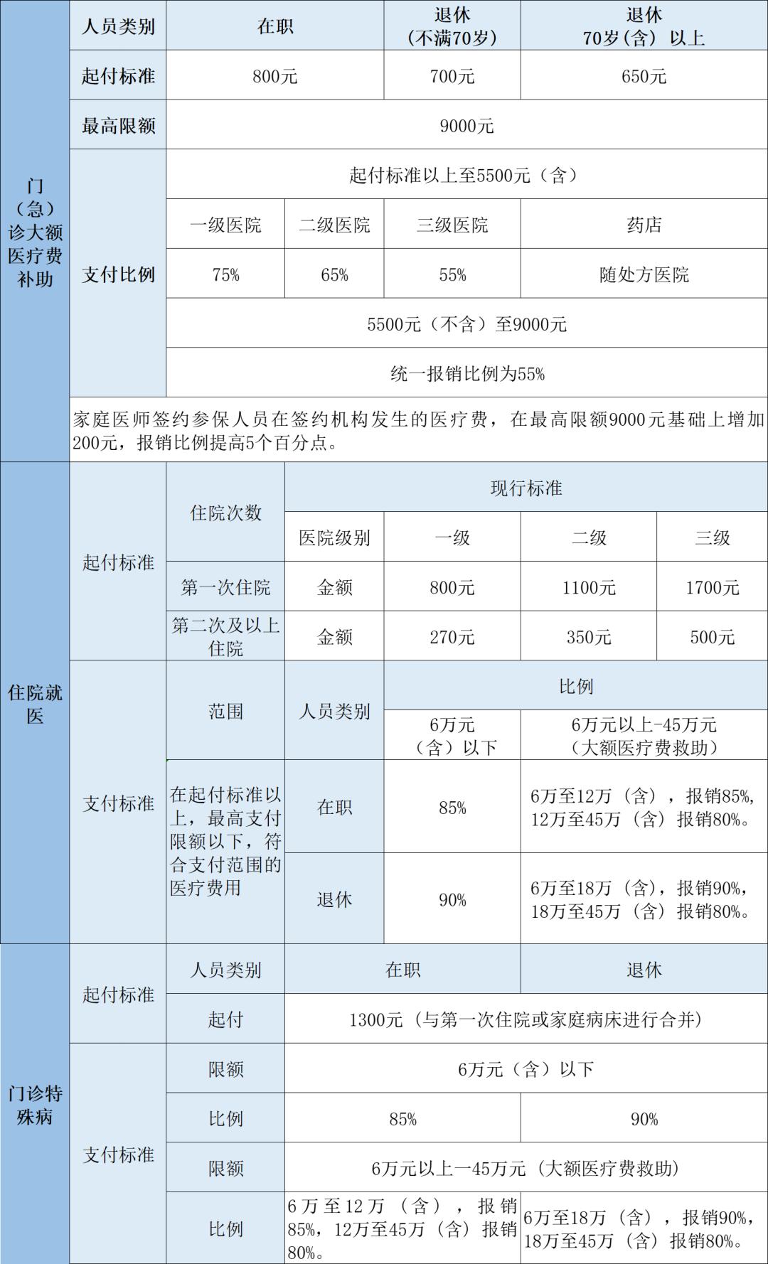 2023年大理州居民医保待遇,浙江省2023年退休人员医保待遇