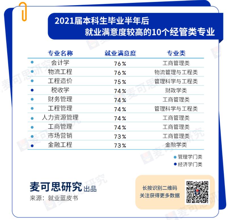 就业专业排行榜top10,经管类专业排名
