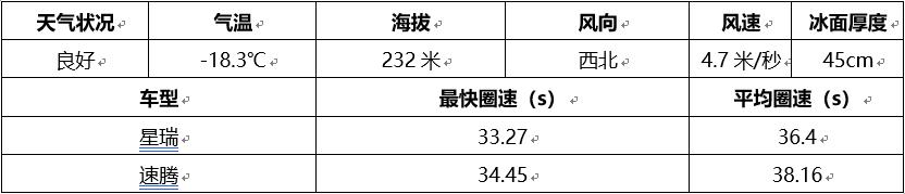 速腾1.5和星瑞1.5哪个发动机好,2.0t吉利星瑞和1.5t速腾百公里加速