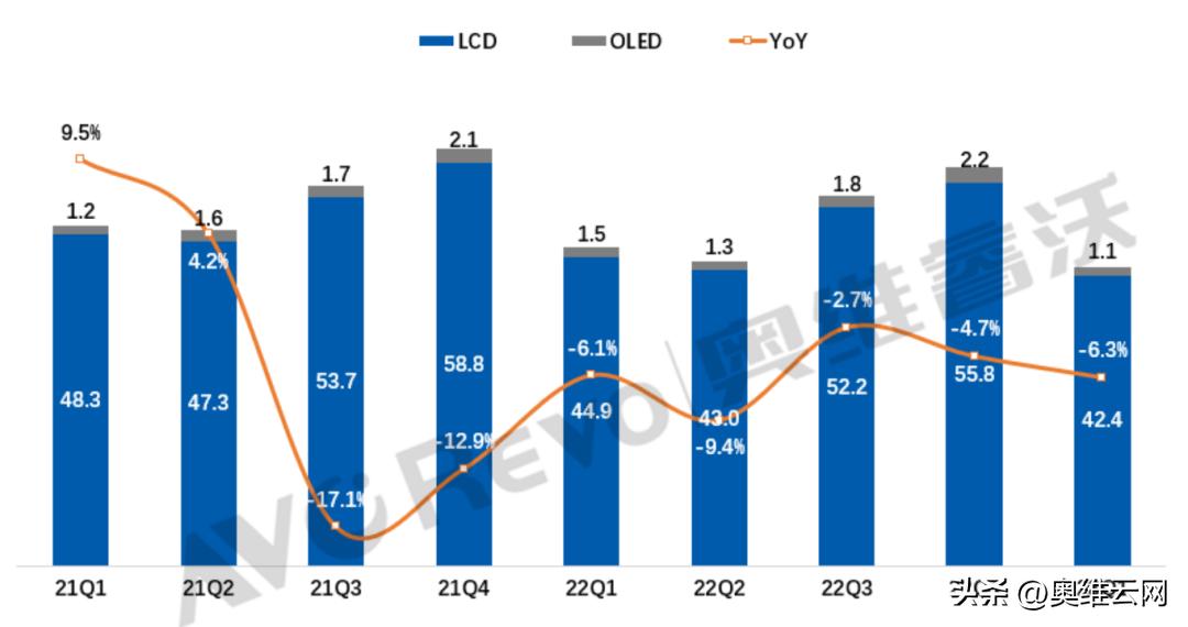 海信电视出货量跃居全球第一,海信全球出货量