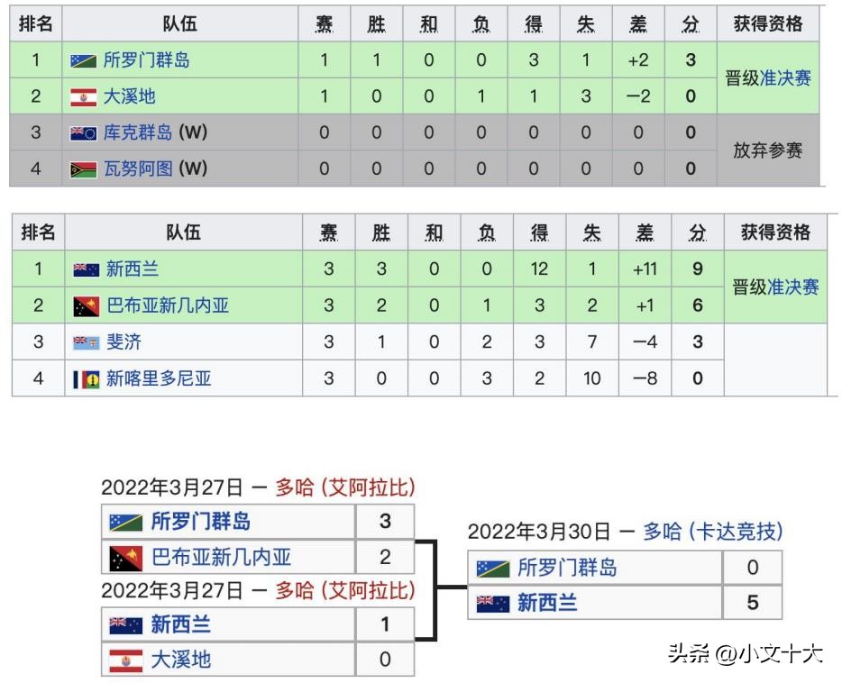 2022年卡塔尔世界杯十大经典时刻,2022卡塔尔世界杯最有看点