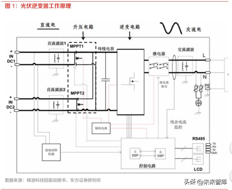 逆变器行业研究：乘光储东风，踏浪前行