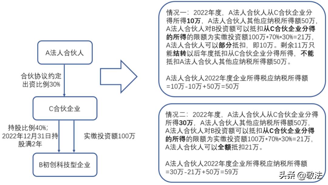创业投资企业有何优惠政策,创业投资企业天使投资人税收优惠