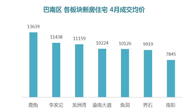 重庆房价最高的板块,重庆主城各板块房价