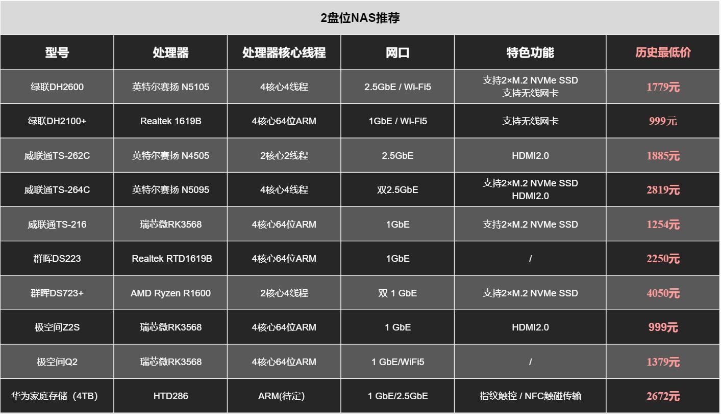 nas十大必买神器群晖,群晖or威联通nas选购知多少