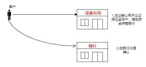 什么是第三方受托账户,什么是第三方存管业务