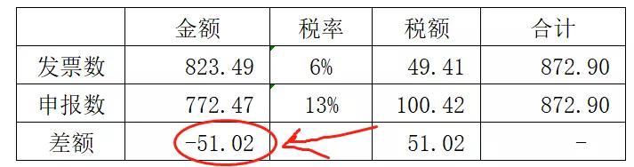 发票税率开错了申报时怎么处理,会计开票价格开错了