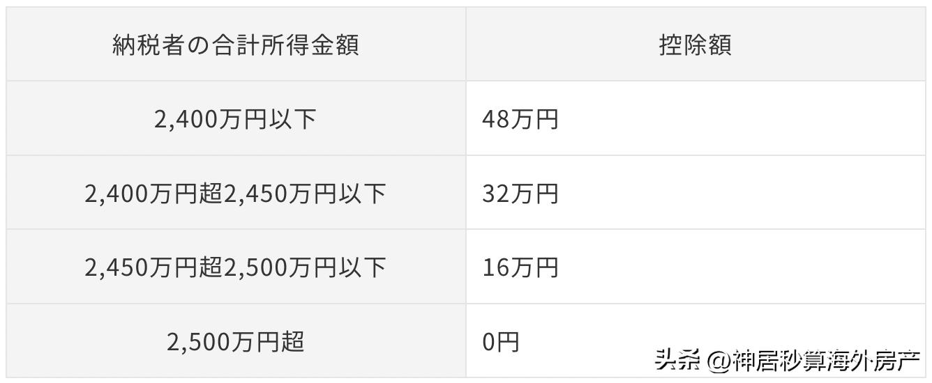 日本房产|在日华人必看!学会这几种节税方法,每年多拿几十万