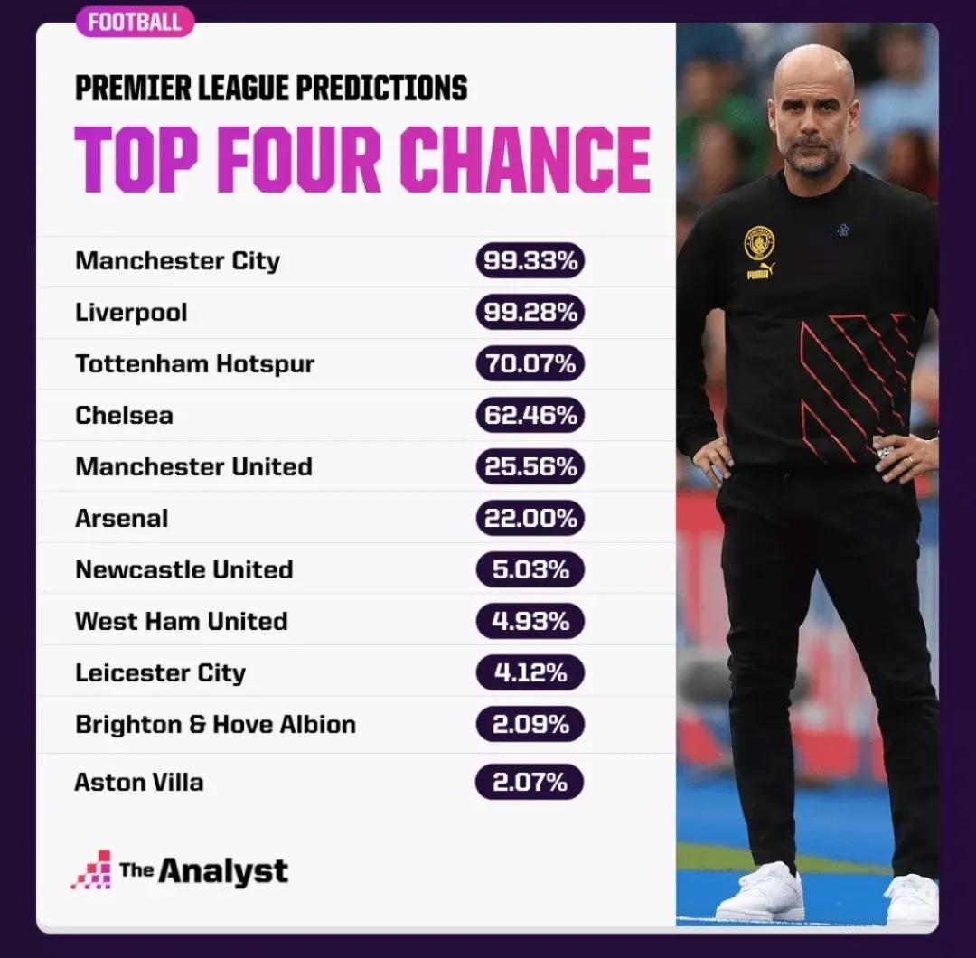 英超22轮前瞻,22-23英超回顾