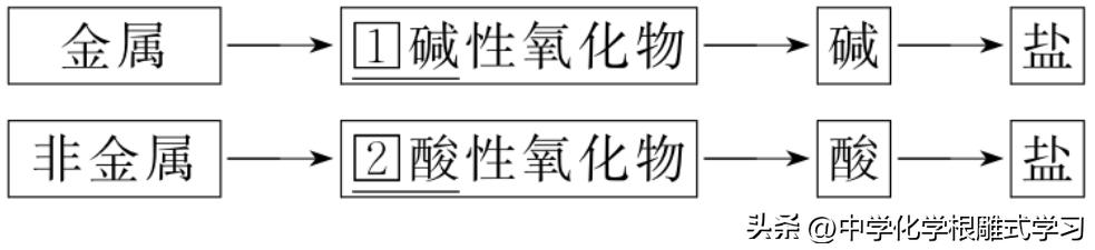 化学中考物质分类,物质的分类与转化