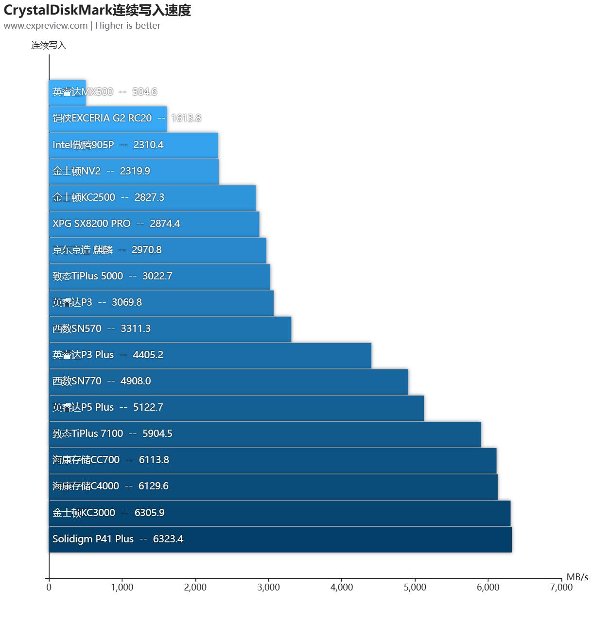 大容量ssd固态硬盘横向测评,2.5寸ssd固态硬盘评测