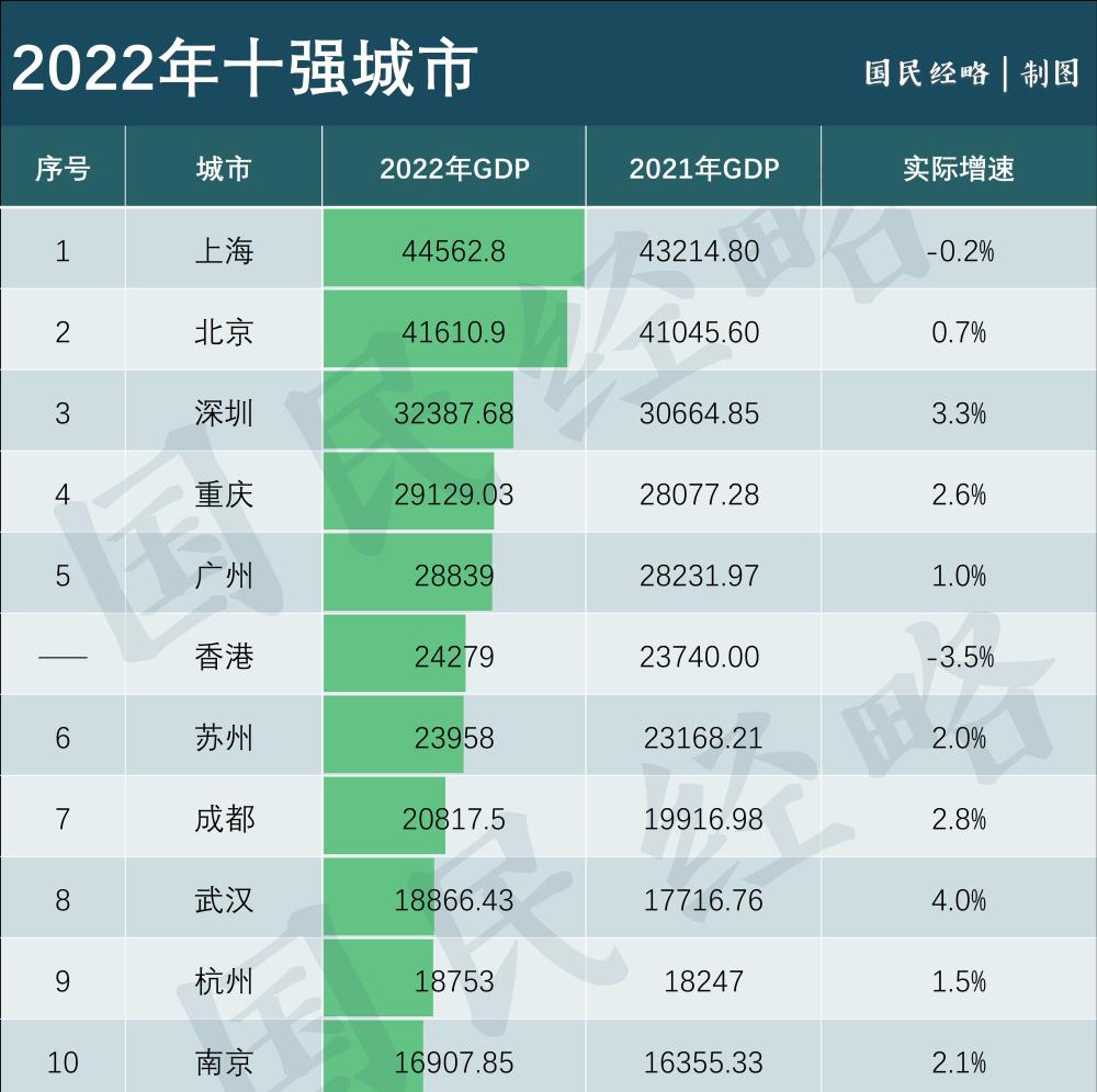 深圳超越上海成中国工业第一大市,深圳工业生产总值全国第一