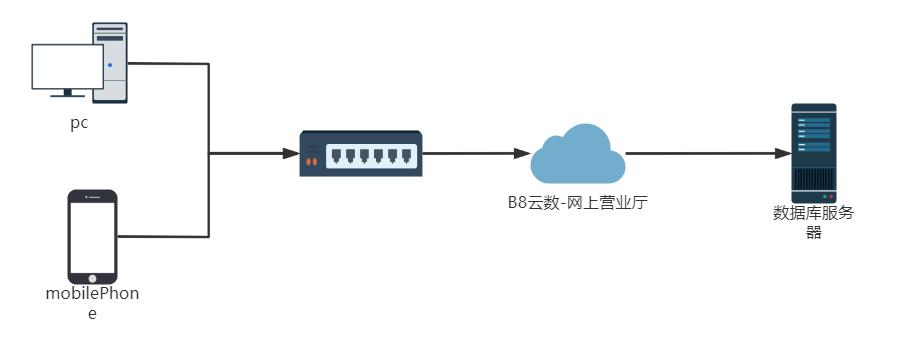 B8云数-网上营业厅方案