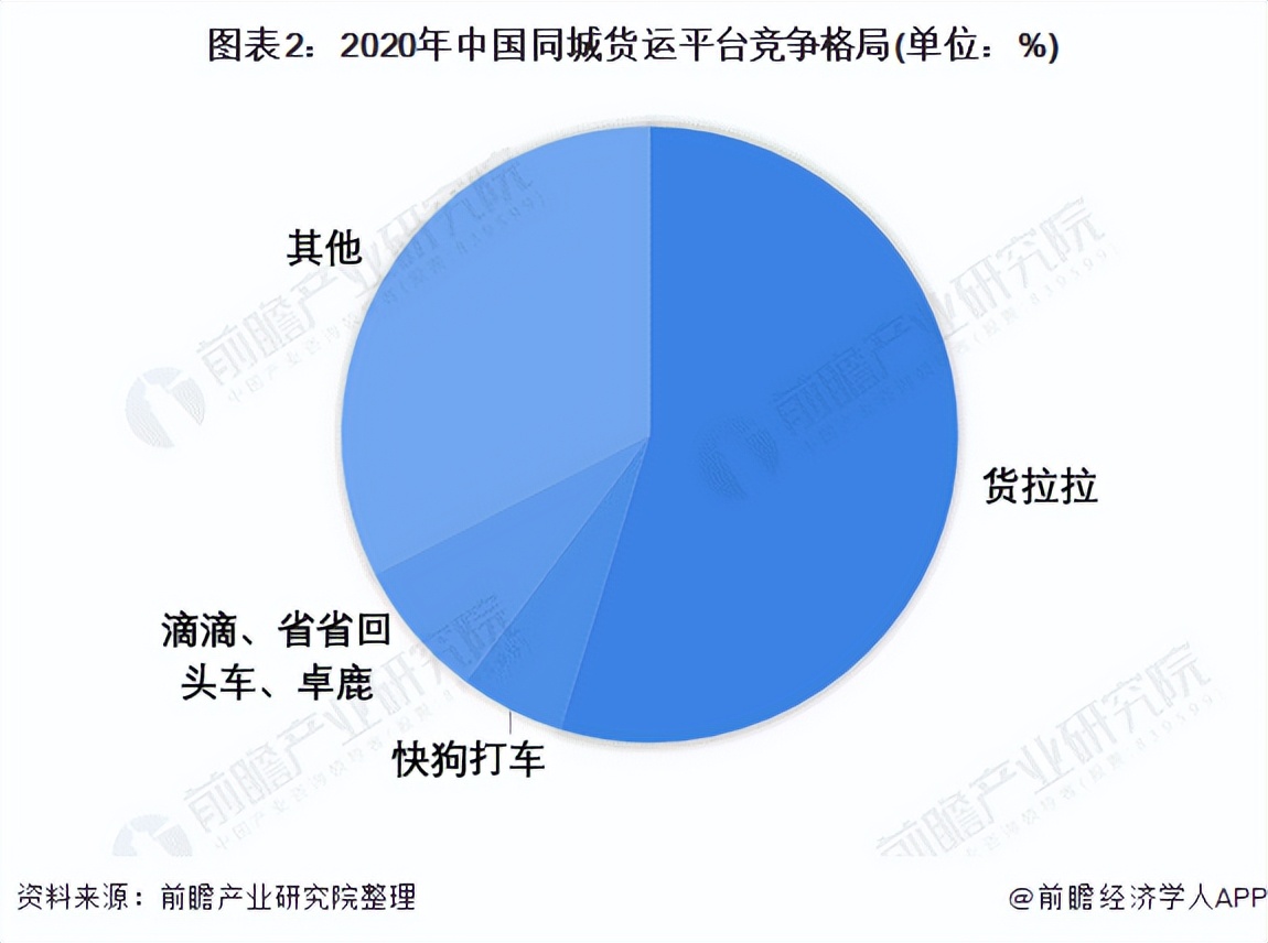 货拉拉双线发展积极拓展海外市场,货拉拉平台发展前景