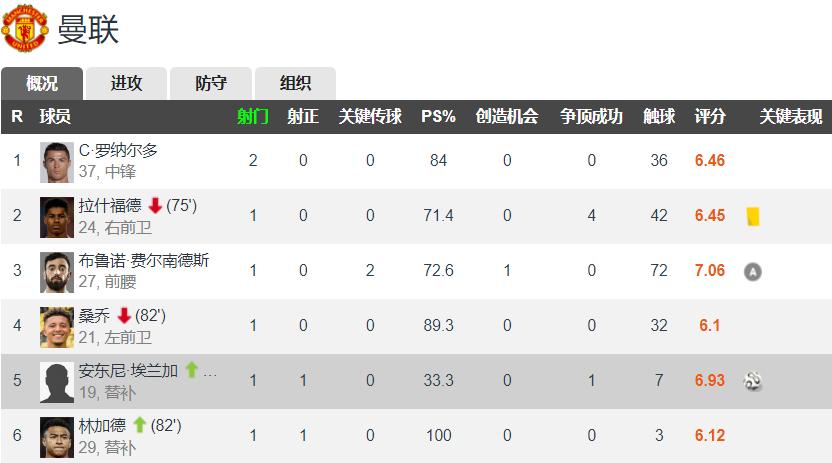 没了青木，还有伊兰加！曼联19岁小将替补15分钟7次触球打入1球