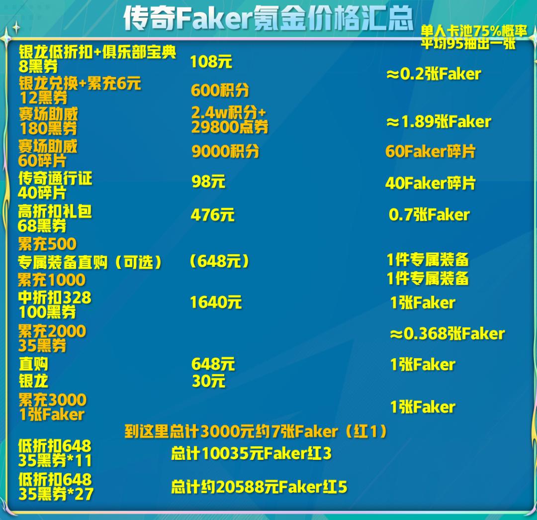 传奇faker搭配攻略,faker传奇卡上限