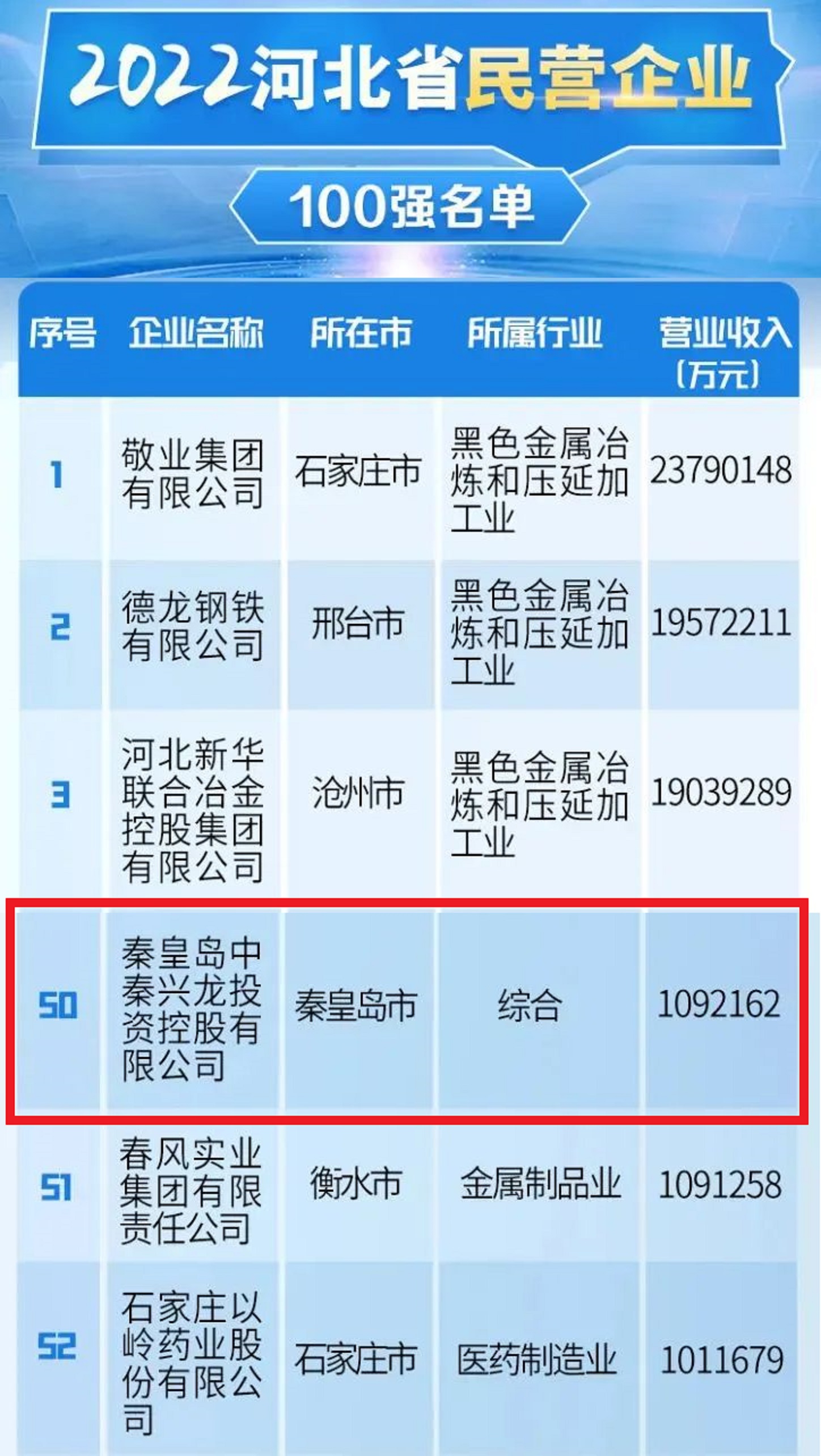 探秘“秦皇岛第4大民企”发展历程：控制12家企业，年入109.216亿