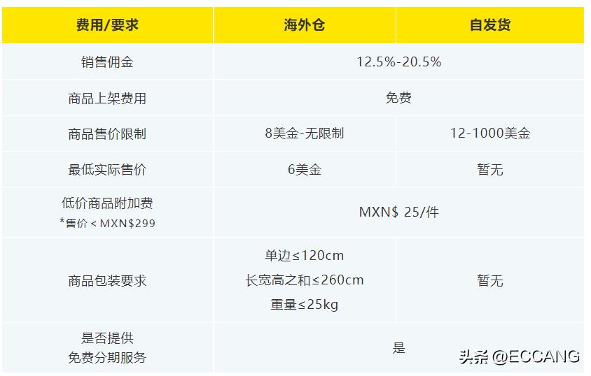 墨西哥电商平台市场份额,墨西哥跨境电商发展趋势
