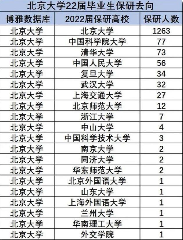 北大2022届推免生去向，第二是最强双非，武汉大学受到高度认可