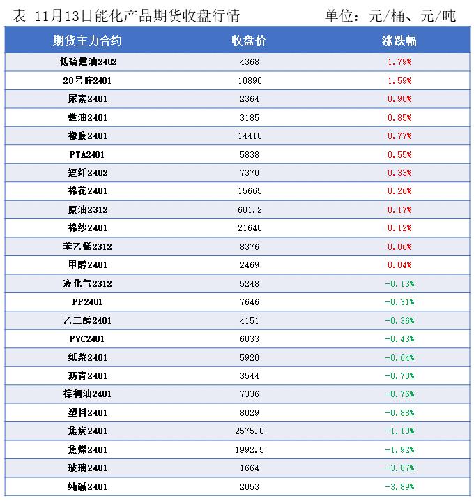 隆众能化早读：国际油价继续反弹隔夜能化期货收盘涨跌互现