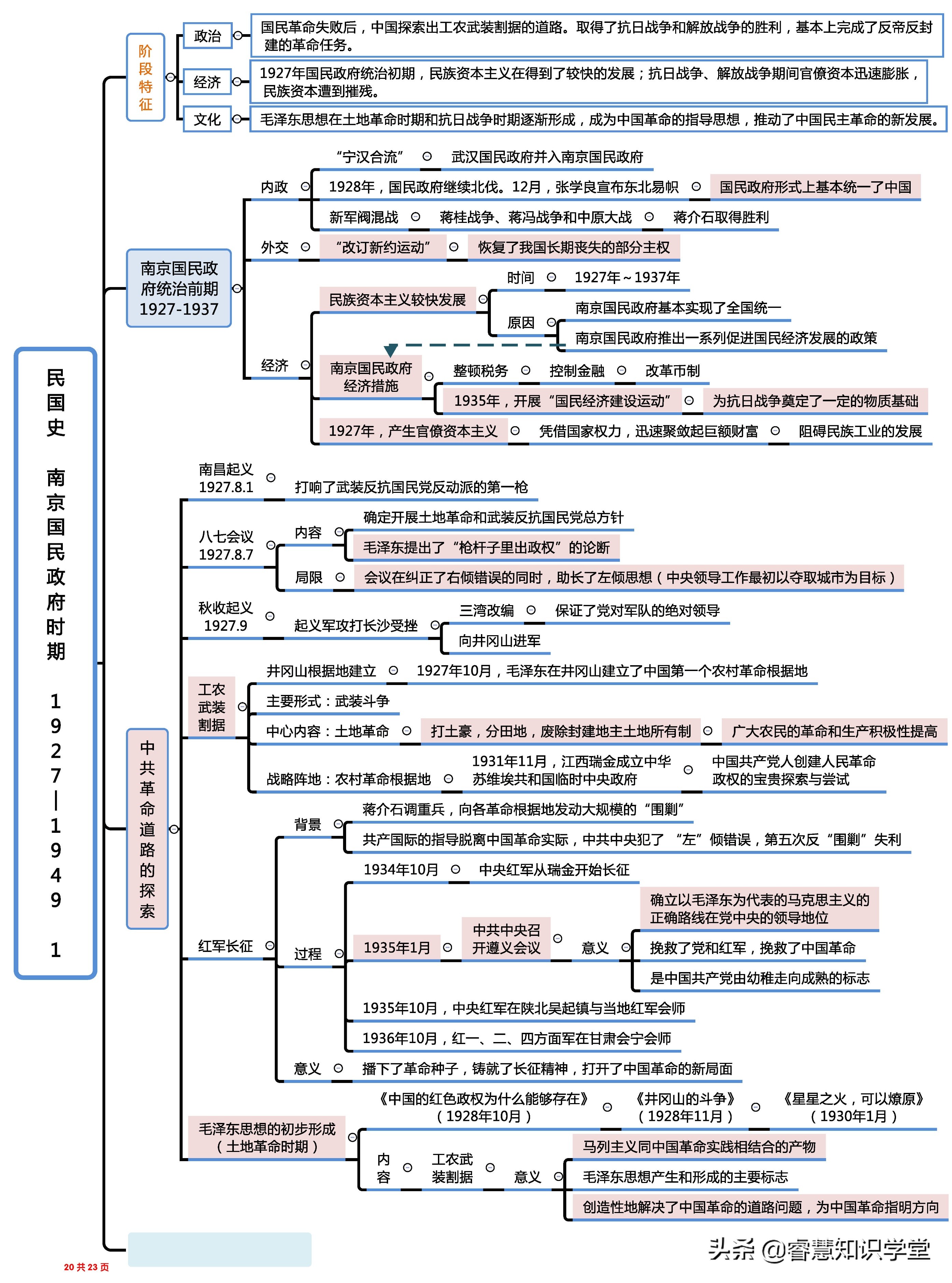 高中历史知识点总结大全思维导图,高中历史知识点全套思维导图通用