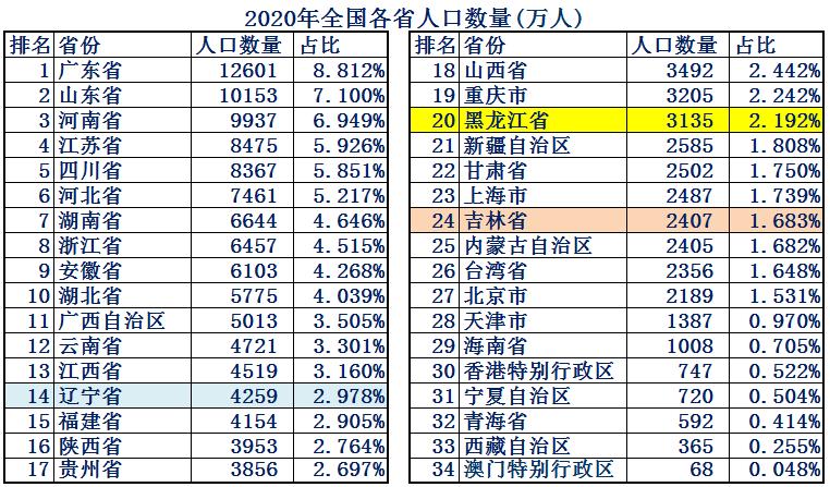 东北三省整体经济实力,东三省实力有多强