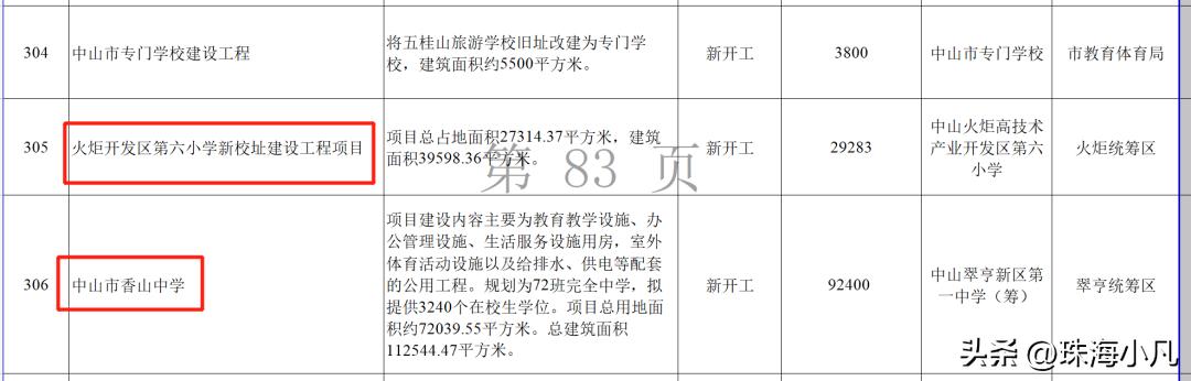 中山市西区7000亿项目,2020年中山50亿项目招标
