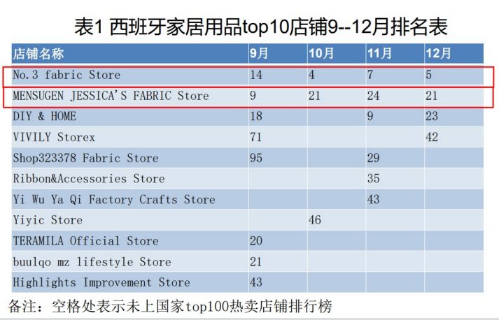 “南欧黑马”西班牙，把爱买家居刻在了骨子里