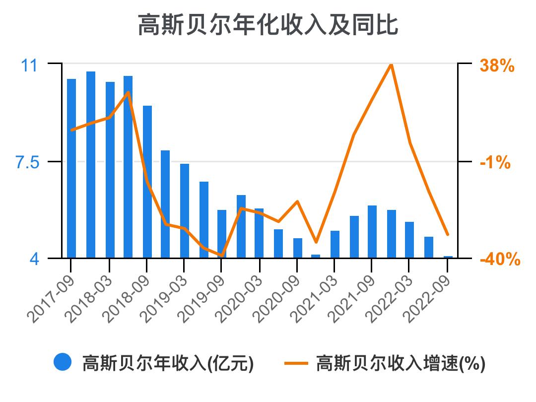 高斯贝尔价值分析,高斯贝尔年报