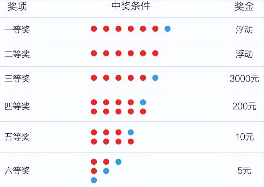 疫情已过，全国解封，万事逐步恢复，双色球2022144期预测